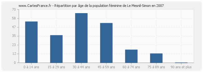 Répartition par âge de la population féminine de Le Mesnil-Simon en 2007